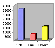1992 Election Results