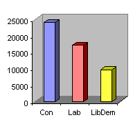 1997 Election Results